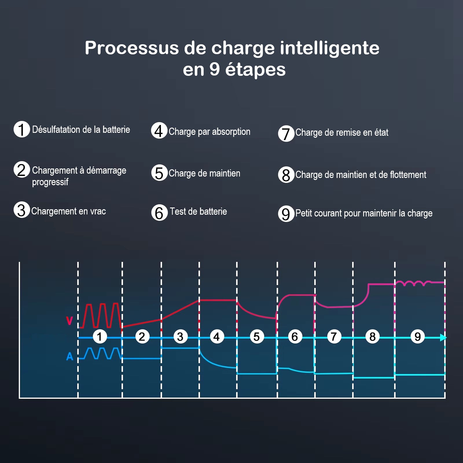 Chargeur-batterie-moto-intelligent-12V-30A-etapes